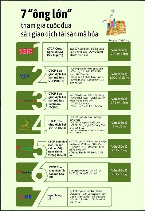 7 “ông lớn" chính thức gia nhập cuộc đua làm sàn giao dịch tài sản mã hóa Việt Nam