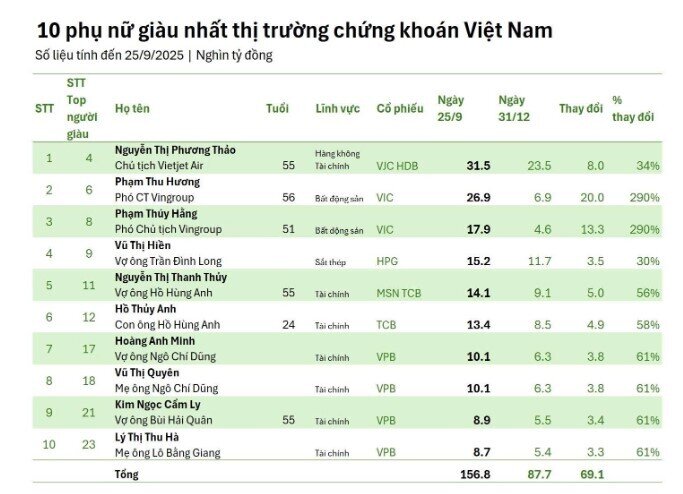 10 người phụ nữ giàu nhất TTCK Việt Nam