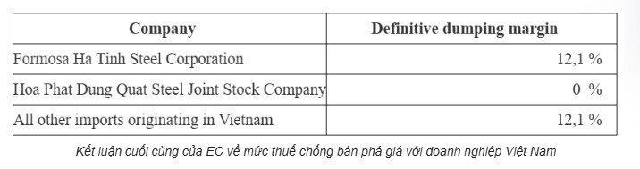 Điều tra CBPG thép HRC: Khiếu nại bất thành, Formosa chịu thuế, riêng Hòa Phát an toàn