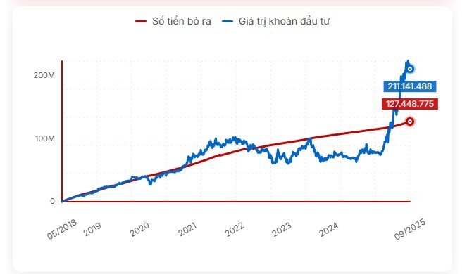 Nếu mỗi ngày mua 1 cổ phiếu VHM, bạn sẽ lỗ hay lãi?