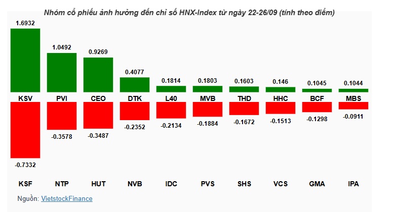 VN-Index hồi phục nhờ sức kéo mạnh mẽ từ VIC