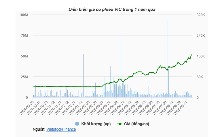 VN-Index hồi phục nhờ sức kéo mạnh mẽ từ VIC