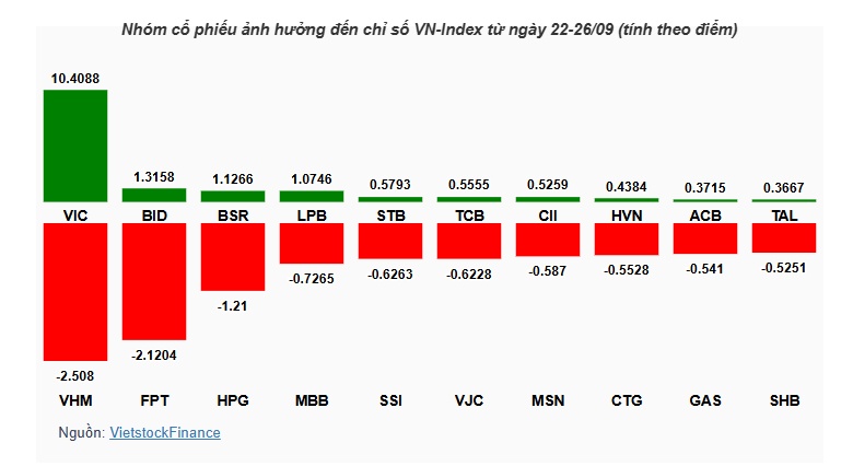 VN-Index hồi phục nhờ sức kéo mạnh mẽ từ VIC