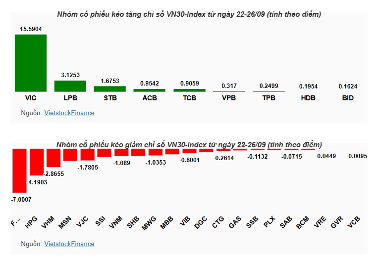 VN-Index hồi phục nhờ sức kéo mạnh mẽ từ VIC