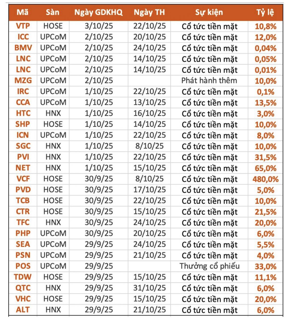 25 DN trả cổ tức bằng tiền mặt trong tuần tới, cao nhất 480%