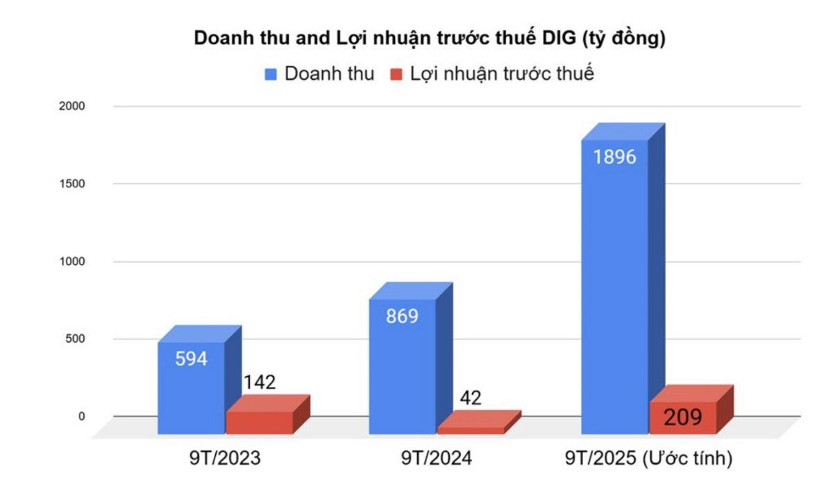 DIC Corp báo lãi 9 tháng tăng gấp 5 lần, nhưng mới hoàn thành 29% kế hoạch