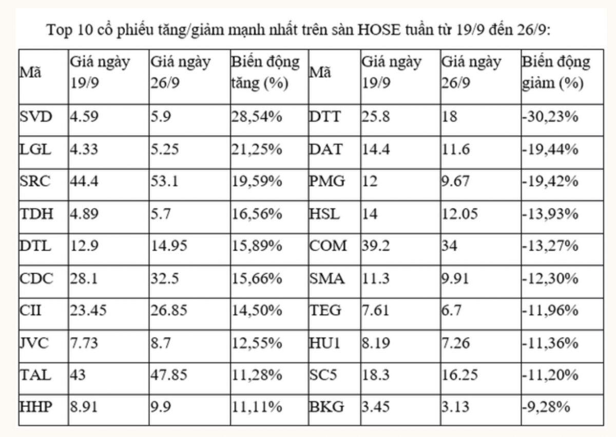 10 cổ phiếu tăng/giảm mạnh nhất sàn HoSE tuần qua
