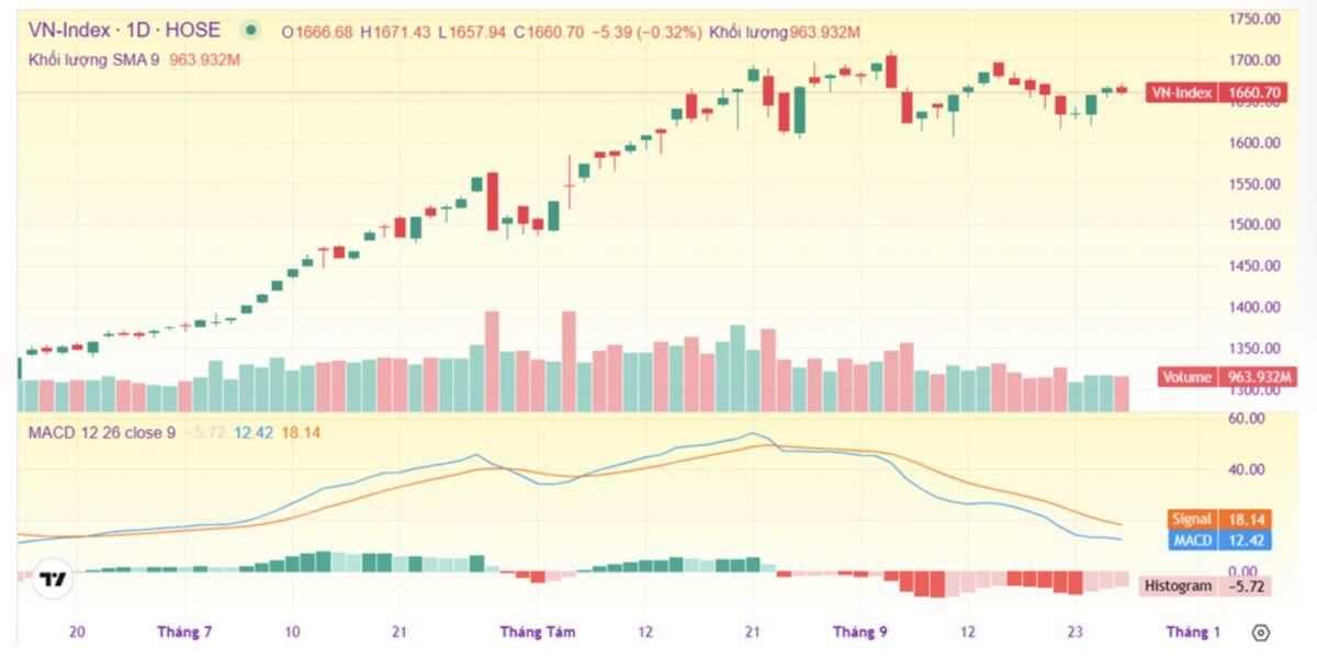 VN-Index và điểm tựa ‘thần kỳ’ xuất hiện 5 lần trong 1 tháng