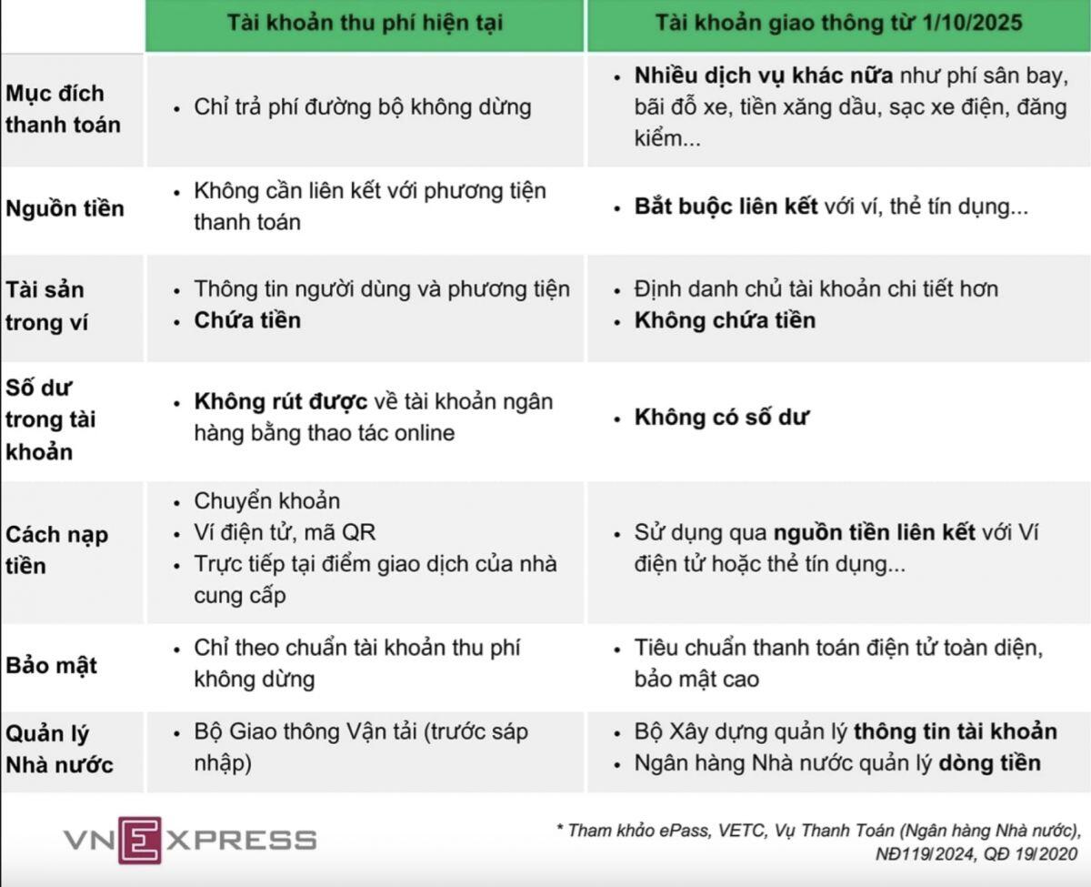 Sát 'giờ G', doanh nghiệp vẫn khó chuyển sang tài khoản giao thông