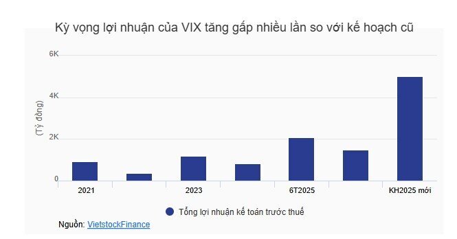 Vì sao nhiều doanh nghiệp mạnh tay nâng kế hoạch 2025?