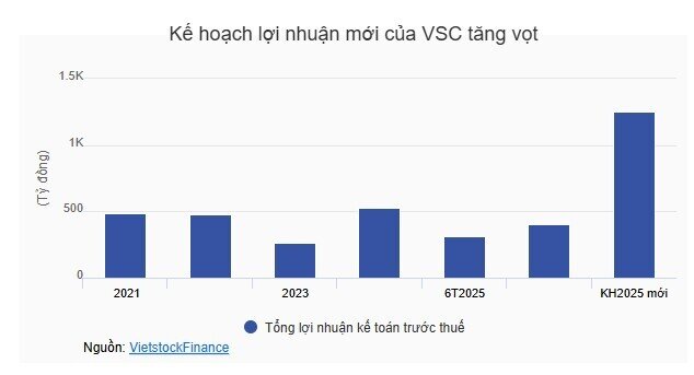 Vì sao nhiều doanh nghiệp mạnh tay nâng kế hoạch 2025?