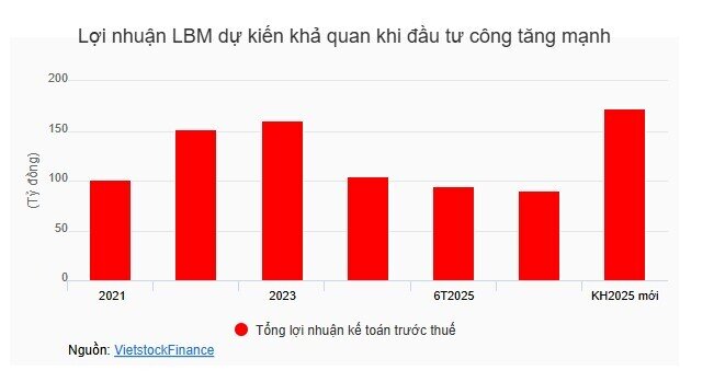 Vì sao nhiều doanh nghiệp mạnh tay nâng kế hoạch 2025?