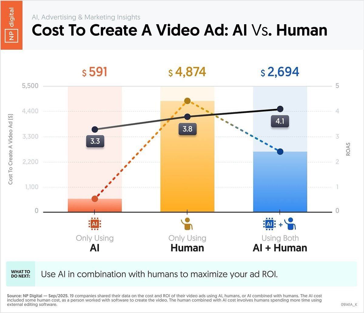 Chi phí thực sự để tạo một video quảng cáo bằng AI so với thuê người làm là bao nhiêu?