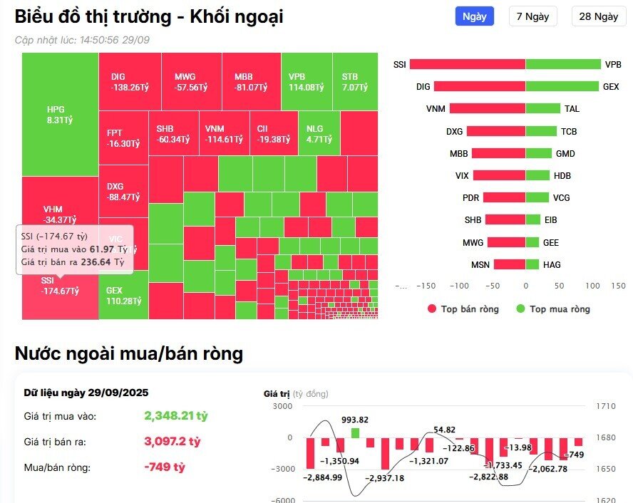 Khối ngoại duy trì bán ròng, nhóm cổ phiếu IPO bất ngờ được săn đón
