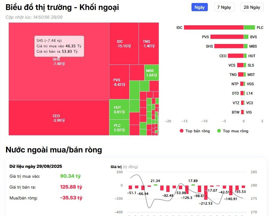 Khối ngoại duy trì bán ròng, nhóm cổ phiếu IPO bất ngờ được săn đón