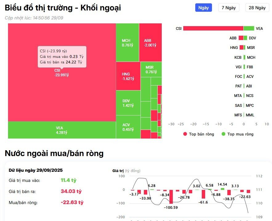 Khối ngoại duy trì bán ròng, nhóm cổ phiếu IPO bất ngờ được săn đón