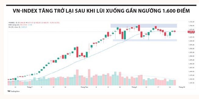 Mốc 1.600 điểm trở thành điểm tựa
