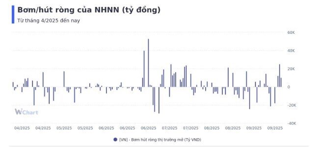 Tuần qua, NHNN bơm ròng hơn 29.300 tỷ đồng