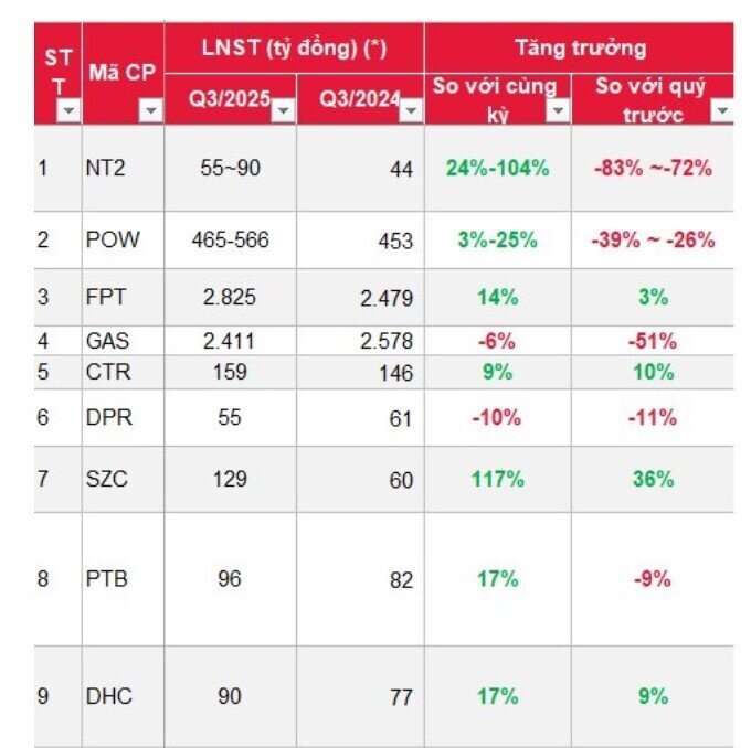 SSI ước tính lợi nhuận của 42 doanh nghiệp "hot" quý 3: Một DN có thể tăng trưởng đột biến hơn 1.500% trong quý 3