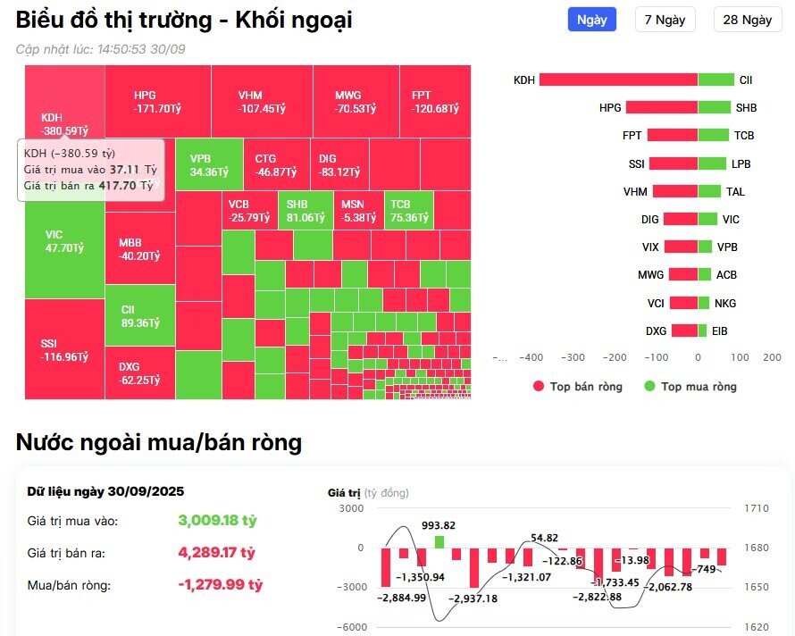 Khối ngoại bán ròng gần 1.300 tỷ đồng trong phiên cuối tháng 9, đâu là tâm điểm "xả hàng"?