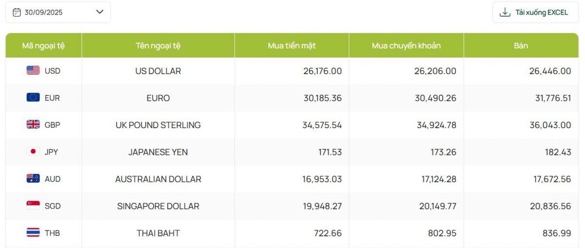 Giá USD giảm tại ngân hàng, tăng mạnh trên thị trường tự do