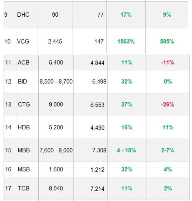 SSI ước tính lợi nhuận của 42 doanh nghiệp "hot" quý 3: Một DN có thể tăng trưởng đột biến hơn 1.500% trong quý 3