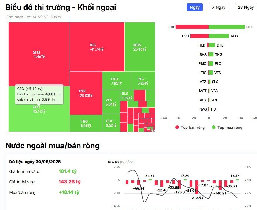 Khối ngoại bán ròng gần 1.300 tỷ đồng trong phiên cuối tháng 9, đâu là tâm điểm "xả hàng"?