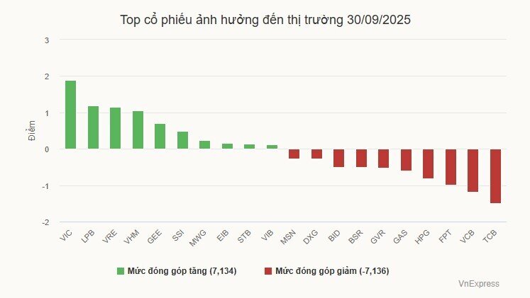 Chứng khoán mất chuỗi tăng 4 tháng liên tiếp