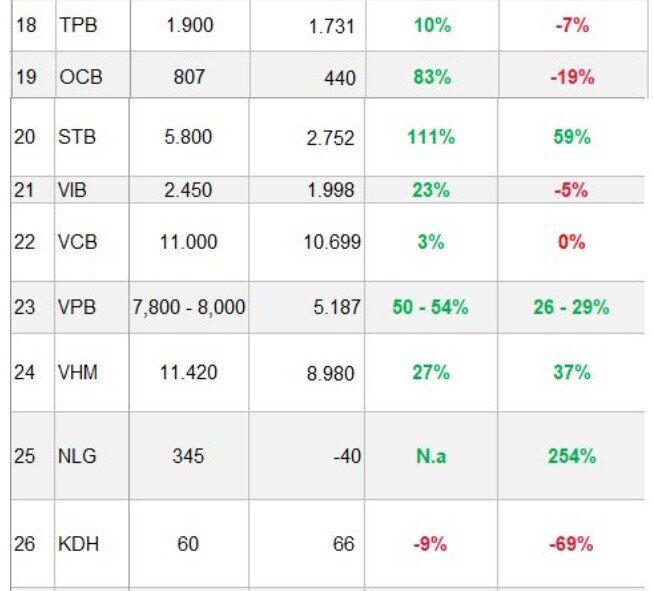 SSI ước tính lợi nhuận của 42 doanh nghiệp "hot" quý 3: Một DN có thể tăng trưởng đột biến hơn 1.500% trong quý 3