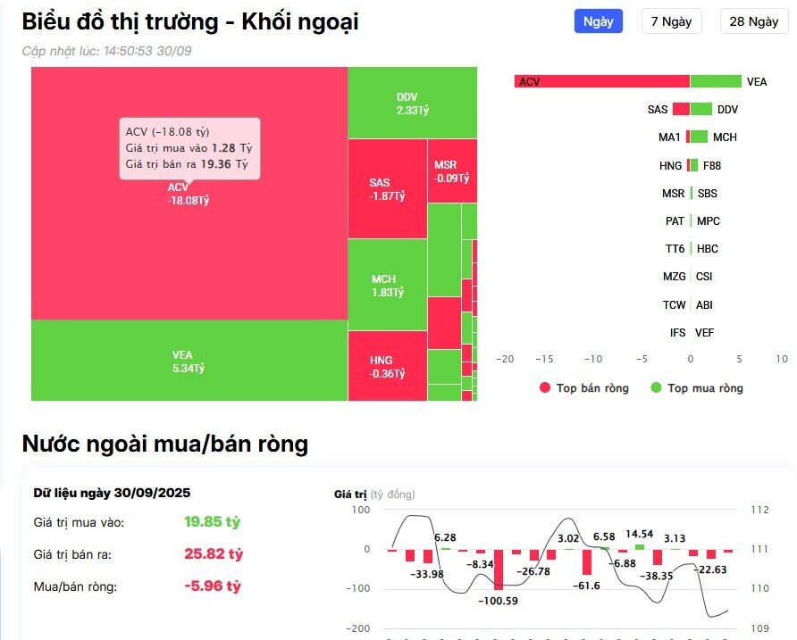 Khối ngoại bán ròng gần 1.300 tỷ đồng trong phiên cuối tháng 9, đâu là tâm điểm "xả hàng"?