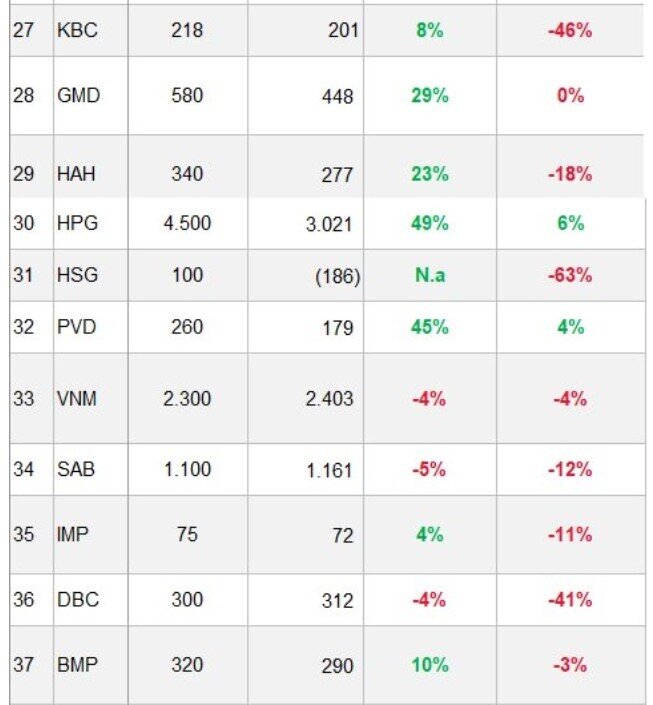 SSI ước tính lợi nhuận của 42 doanh nghiệp "hot" quý 3: Một DN có thể tăng trưởng đột biến hơn 1.500% trong quý 3