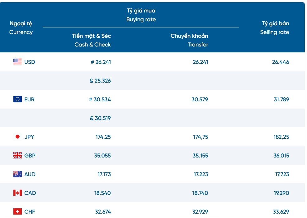 Giá USD giảm tại ngân hàng, tăng mạnh trên thị trường tự do