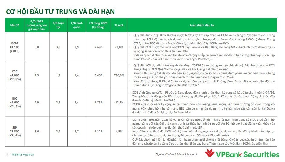 Quỹ đất tăng mạnh, doanh nghiệp BĐS này được dự báo lợi nhuận tăng gần 800% trong năm nay