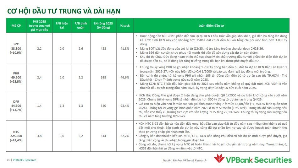 Quỹ đất tăng mạnh, doanh nghiệp BĐS này được dự báo lợi nhuận tăng gần 800% trong năm nay
