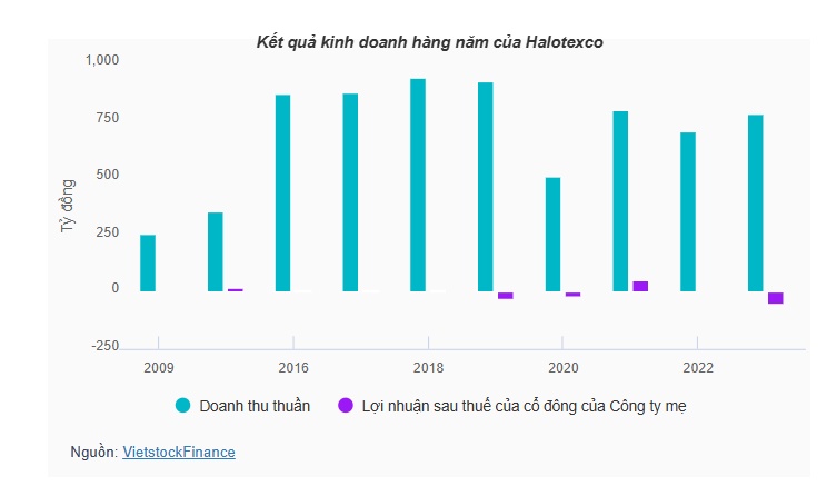 UBCKNN phạt Halotexco do không mời kiểm toán dự họp ĐHĐCĐ