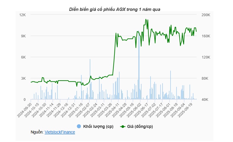 Cổ phiếu AGX rớt giá sau án phạt và truy thu thuế hàng tỷ đồng