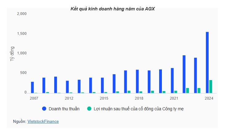 Cổ phiếu AGX rớt giá sau án phạt và truy thu thuế hàng tỷ đồng