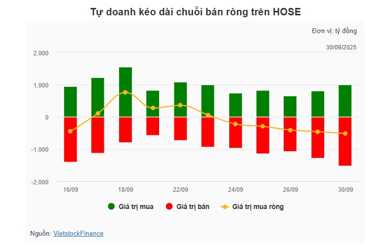 Theo dấu dòng tiền cá mập 30/09: Tự doanh và khối ngoại nối dài chuỗi bán ròng