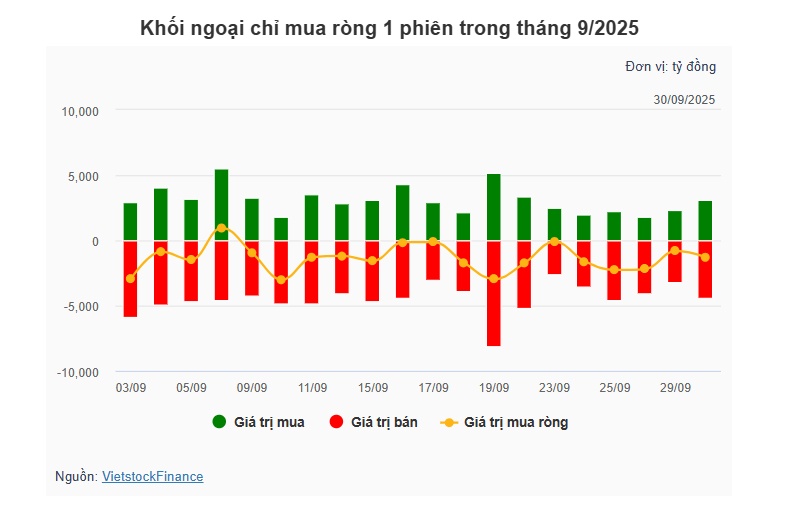 Theo dấu dòng tiền cá mập 30/09: Tự doanh và khối ngoại nối dài chuỗi bán ròng