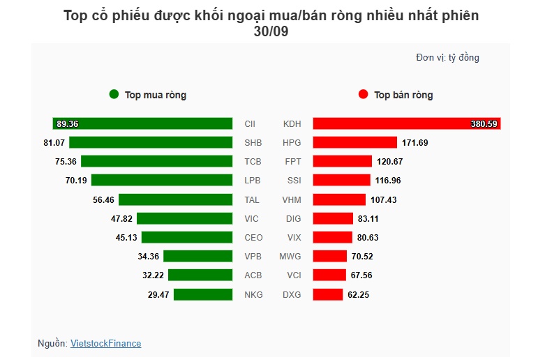 Theo dấu dòng tiền cá mập 30/09: Tự doanh và khối ngoại nối dài chuỗi bán ròng
