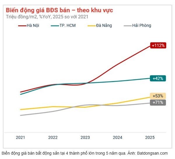 Thị trường BĐS: Thành phố này tăng giá đến 112% chỉ sau 4 năm