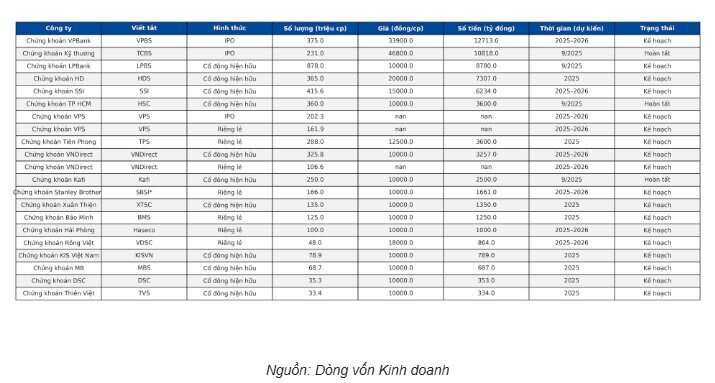 21 CTCK tăng vốn khủng