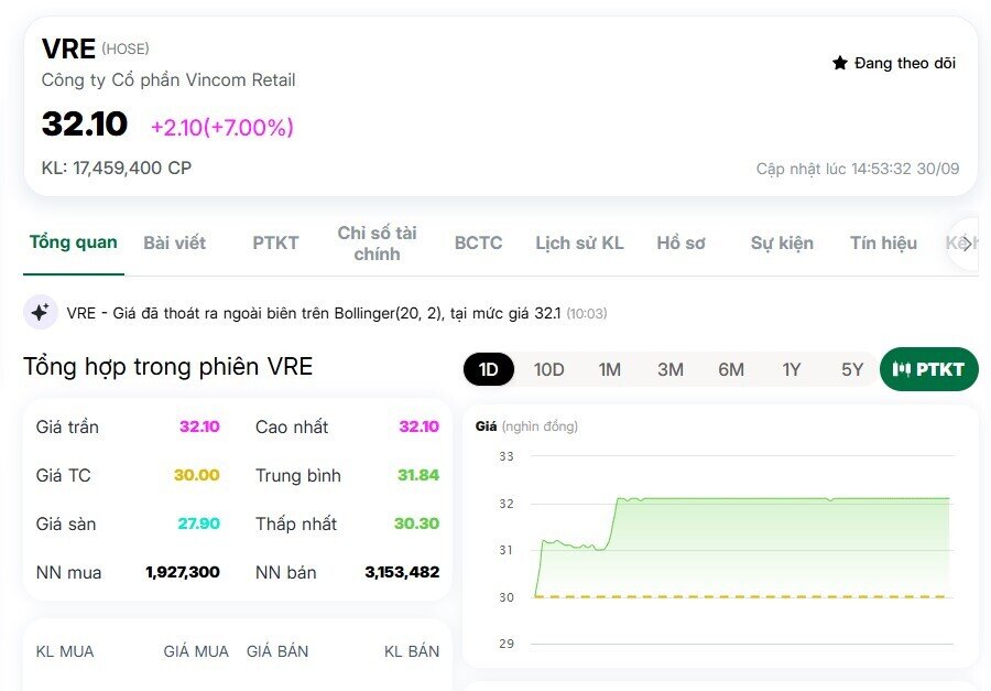 VRE tăng kịch trần sau thông tin nhận cổ tức khổng lồ