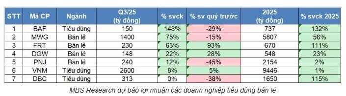 MWG, FRT, DGW đều tăng trưởng 2 chữ số, một 'ông lớn' đạt 148% trong quý 3