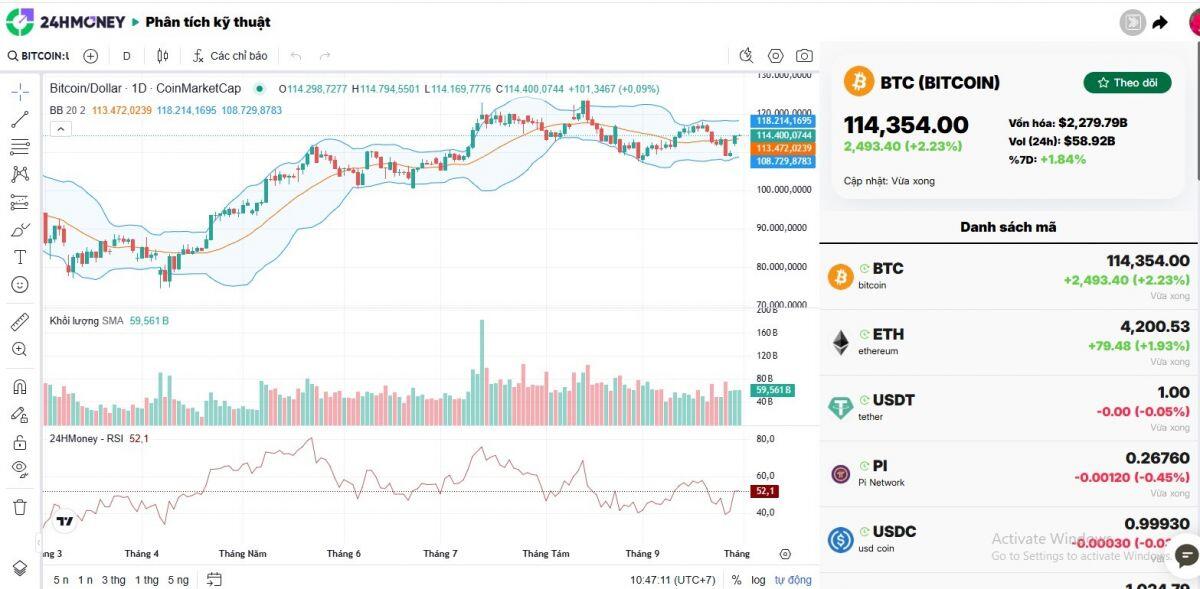 Bitcoin vượt 114.000 USD, đà tăng quay trở lại