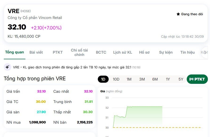 Cổ phiếu VRE tăng kịch trần trước thông tin sắp nhận gần 4.500 tỷ cổ tức