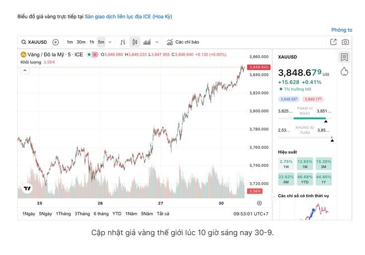 Sáng 30-9, giá vàng miếng SJC và vàng nhẫn lại đồng loạt tăng