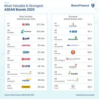 Vinpearl trở thành thương hiệu mạnh nhất Đông Nam Á năm 2025