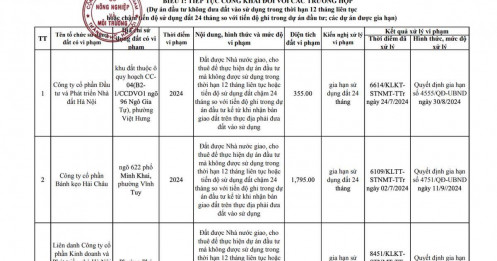 Hà Nội công khai danh sách 17 chủ đầu tư 'om đất vàng' không triển khai