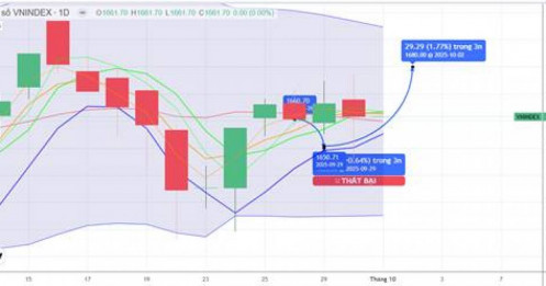 CHIẾN LƯỢC 01.10.2025: Hút tiền ngắn trở lại, cần cải thiện cầu giá cao từ vùng MA20 – 1660 điểm
